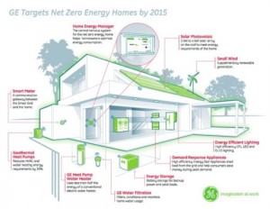 Zero Energy Home GE Trilogy Partners